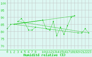 Courbe de l'humidit relative pour Bielsa