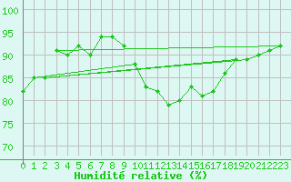 Courbe de l'humidit relative pour Epinal (88)