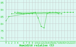 Courbe de l'humidit relative pour Almenches (61)