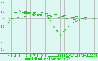 Courbe de l'humidit relative pour Aviemore