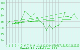 Courbe de l'humidit relative pour Ballypatrick Forest