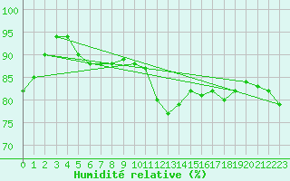 Courbe de l'humidit relative pour Thyboroen