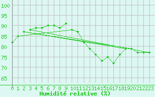 Courbe de l'humidit relative pour Eu (76)