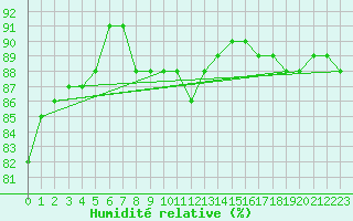 Courbe de l'humidit relative pour Bziers-Centre (34)