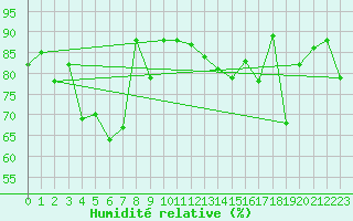 Courbe de l'humidit relative pour Erzurum Bolge