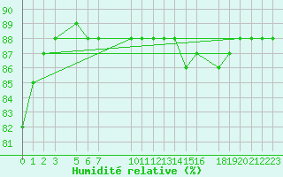 Courbe de l'humidit relative pour Sint Katelijne-waver (Be)