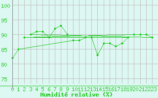 Courbe de l'humidit relative pour Deux-Verges (15)
