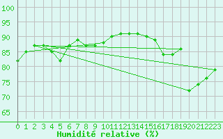 Courbe de l'humidit relative pour Remich (Lu)