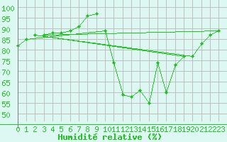 Courbe de l'humidit relative pour Ile d'Yeu - Saint-Sauveur (85)