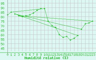 Courbe de l'humidit relative pour Gujan-Mestras (33)