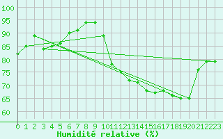 Courbe de l'humidit relative pour Auch (32)