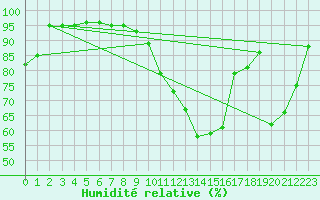 Courbe de l'humidit relative pour Saint-Brieuc (22)