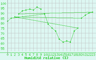Courbe de l'humidit relative pour Troyes (10)