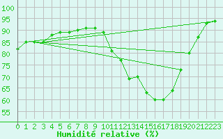 Courbe de l'humidit relative pour Le Mans (72)