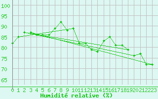 Courbe de l'humidit relative pour Lahr (All)