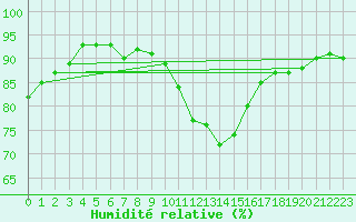 Courbe de l'humidit relative pour Manston (UK)