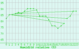 Courbe de l'humidit relative pour Sorcy-Bauthmont (08)