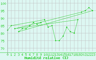 Courbe de l'humidit relative pour Potes / Torre del Infantado (Esp)
