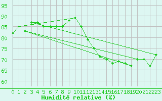 Courbe de l'humidit relative pour Courdimanche (91)
