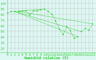 Courbe de l'humidit relative pour La Beaume (05)