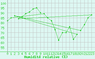 Courbe de l'humidit relative pour Faulx-les-Tombes (Be)