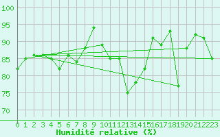 Courbe de l'humidit relative pour Engelberg