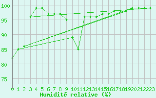 Courbe de l'humidit relative pour Larkhill