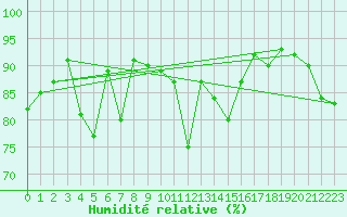 Courbe de l'humidit relative pour Hveravellir