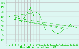 Courbe de l'humidit relative pour Cap de la Hve (76)