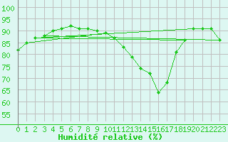 Courbe de l'humidit relative pour Biscarrosse (40)