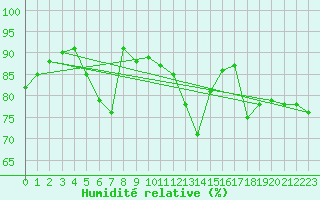 Courbe de l'humidit relative pour Aberdaron