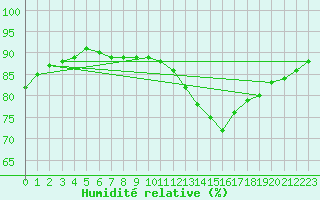 Courbe de l'humidit relative pour Montroy (17)