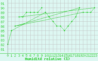 Courbe de l'humidit relative pour Bridel (Lu)