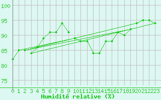 Courbe de l'humidit relative pour Olpenitz