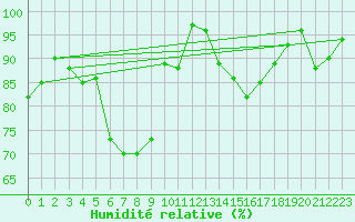 Courbe de l'humidit relative pour Ummendorf
