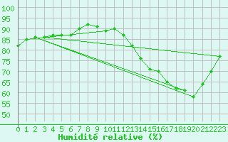 Courbe de l'humidit relative pour Tarcienne-Walcourt (Be)