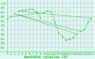 Courbe de l'humidit relative pour Thoiras (30)