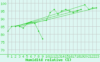 Courbe de l'humidit relative pour Marknesse Aws