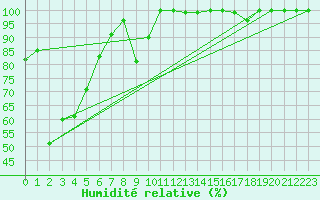 Courbe de l'humidit relative pour La Dle (Sw)