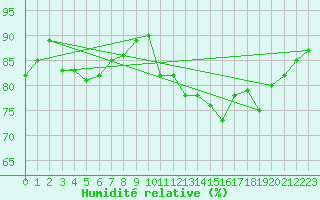 Courbe de l'humidit relative pour Pointe de Chassiron (17)