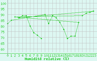 Courbe de l'humidit relative pour Spittal Drau