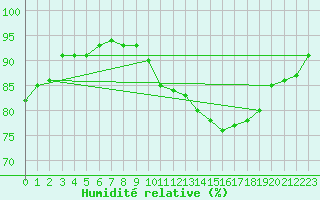 Courbe de l'humidit relative pour Saint-Brevin (44)