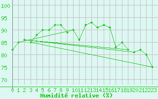 Courbe de l'humidit relative pour Market