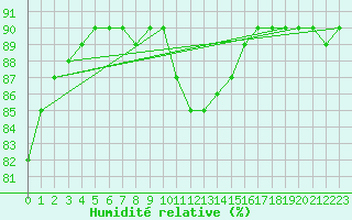 Courbe de l'humidit relative pour Montferrat (38)