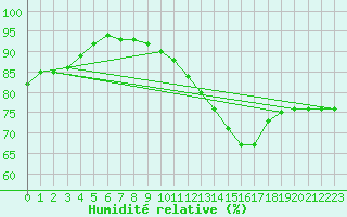 Courbe de l'humidit relative pour Silly (Be)