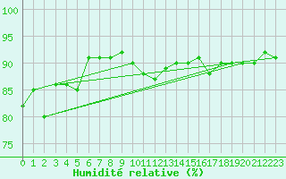 Courbe de l'humidit relative pour Ramsau / Dachstein
