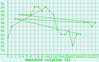 Courbe de l'humidit relative pour Aoste (It)