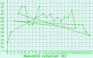 Courbe de l'humidit relative pour Kankaanpaa Niinisalo