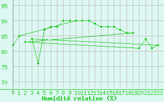 Courbe de l'humidit relative pour Makkaur Fyr