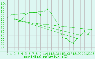 Courbe de l'humidit relative pour Trier-Petrisberg